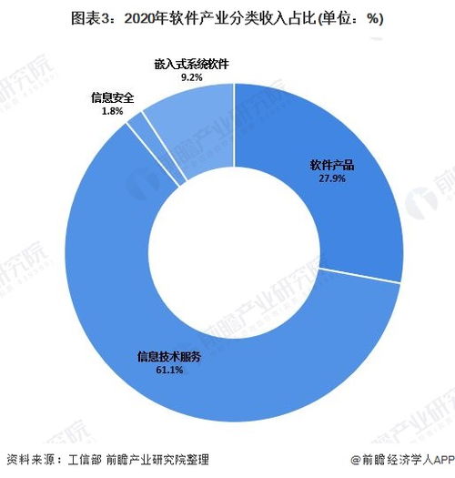 2021年中國軟件和信息技術服務業市場需求現狀分析 東西部地區軟件業增長較快