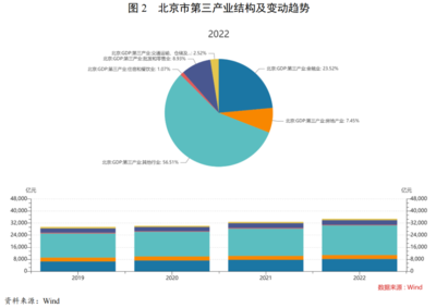 【專項研究】北京市軟件和信息技術服務業融資狀況及市屬產業投資企業債務風險梳理