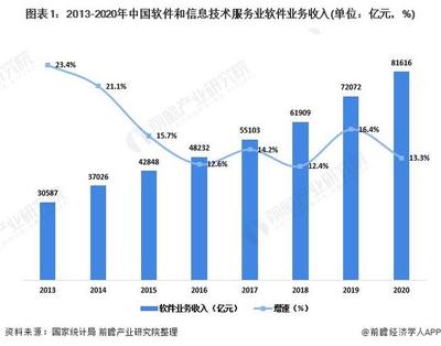 2021年中國軟件和信息技術服務業市場需求現狀分析 東、西部地區增長較快